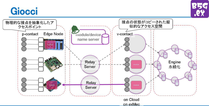資源透過型プラットフォームGiocci