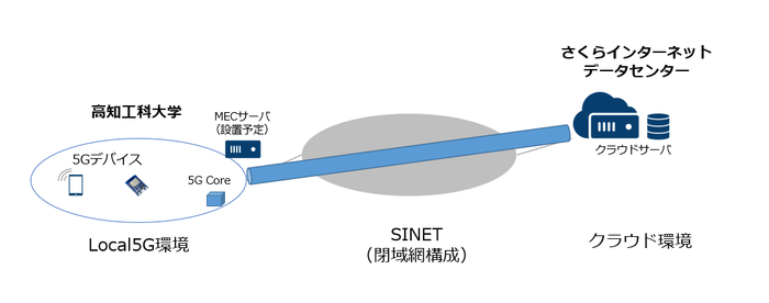 実証実験環境