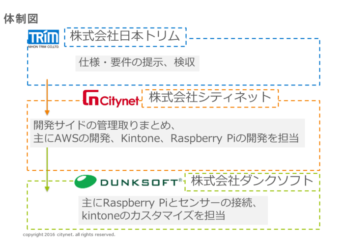 体制図