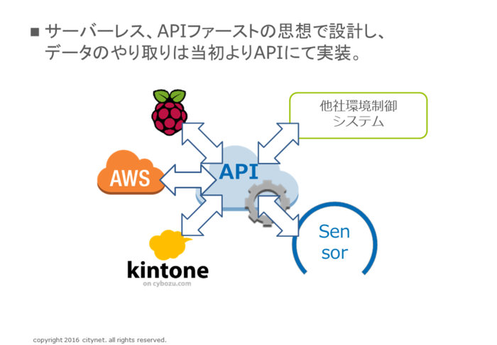APIファースト